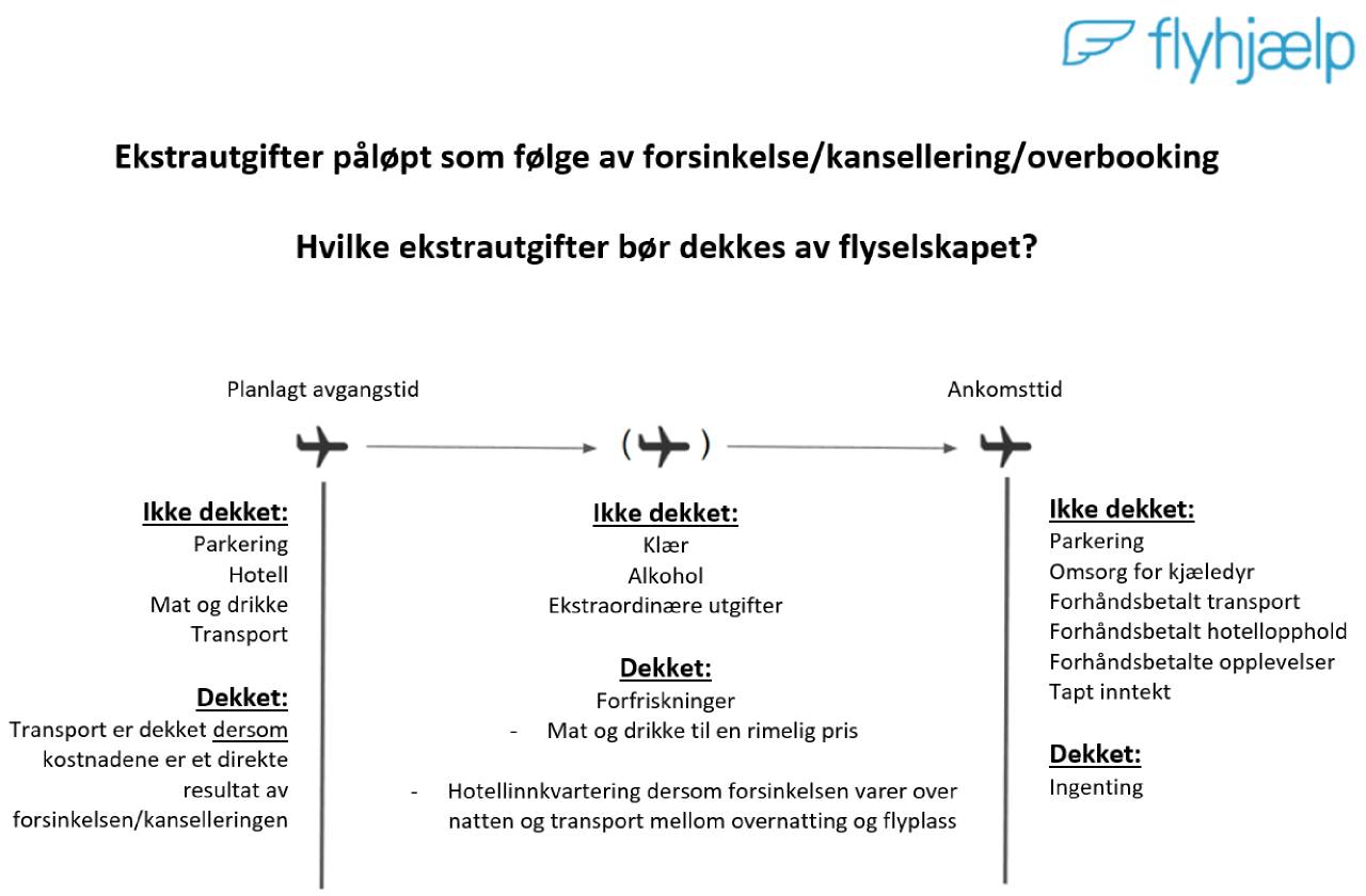 Illustration over hvor og hvornår flyselskaberne bør dække ekstraomkostninger